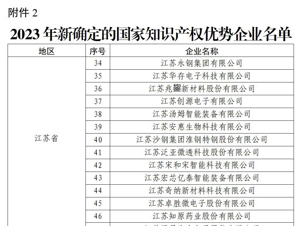 祝贺！淮钢获“国家知识产权优势企业”荣誉称号