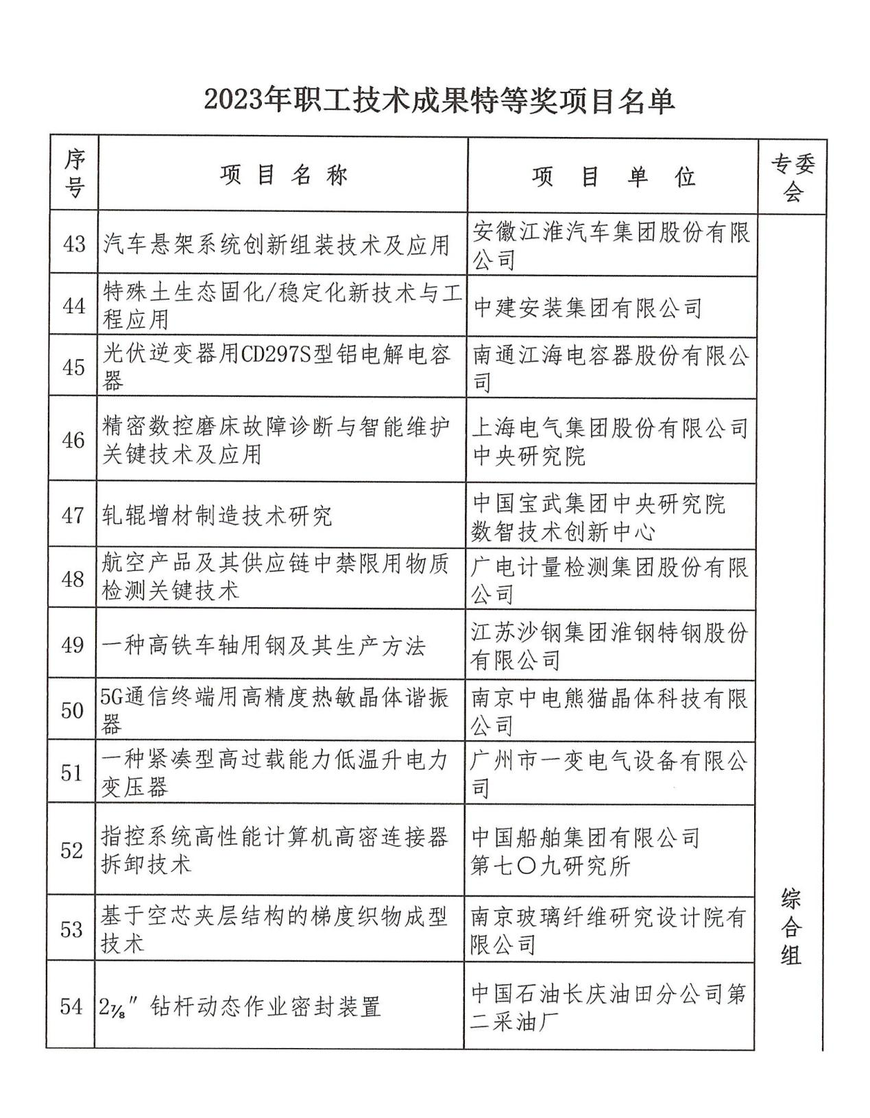 公司成果获中国技协2023年职工技术成果特等奖